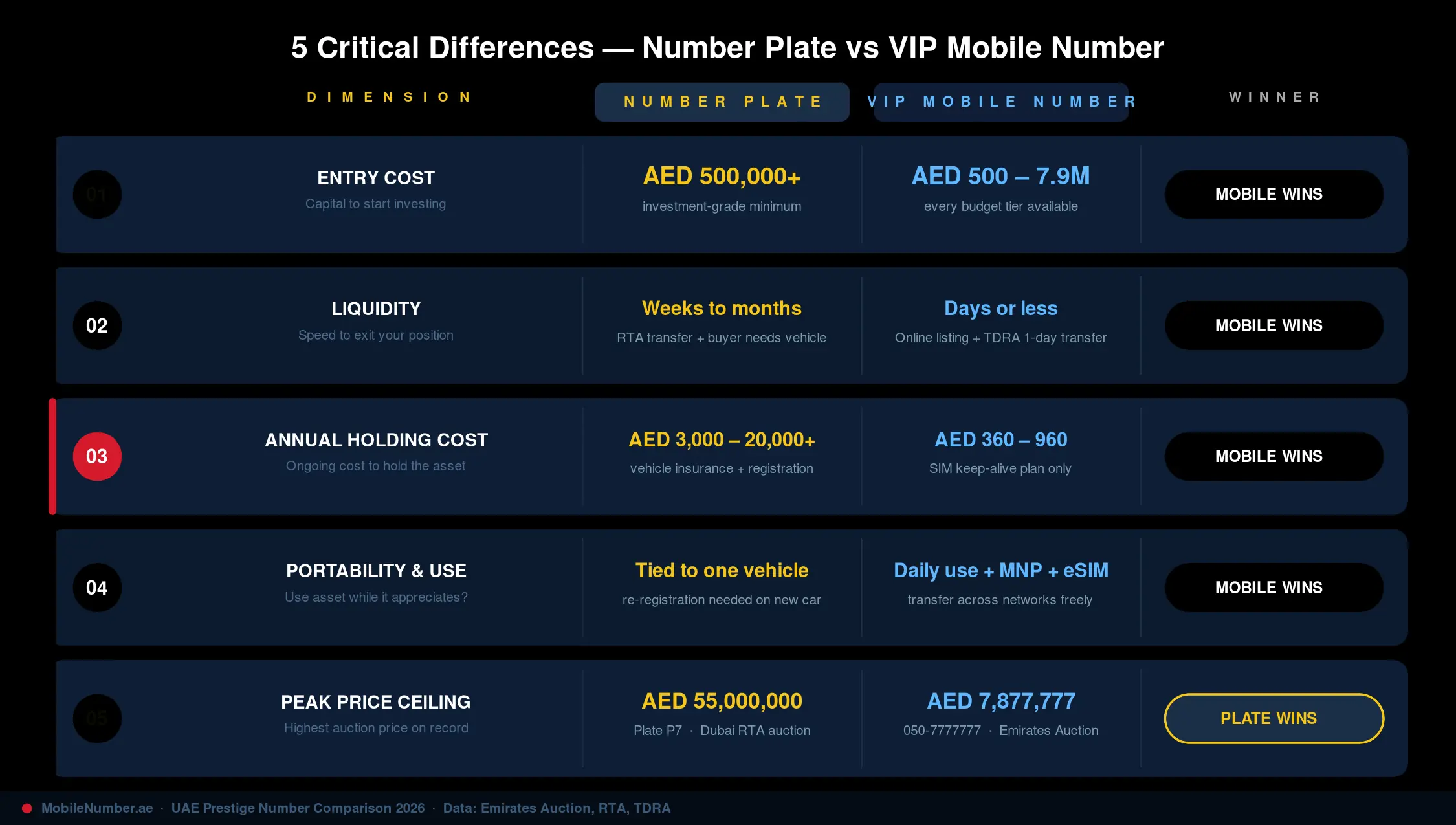5 key differences between Dubai plate numbers and VIP mobile numbers as investments