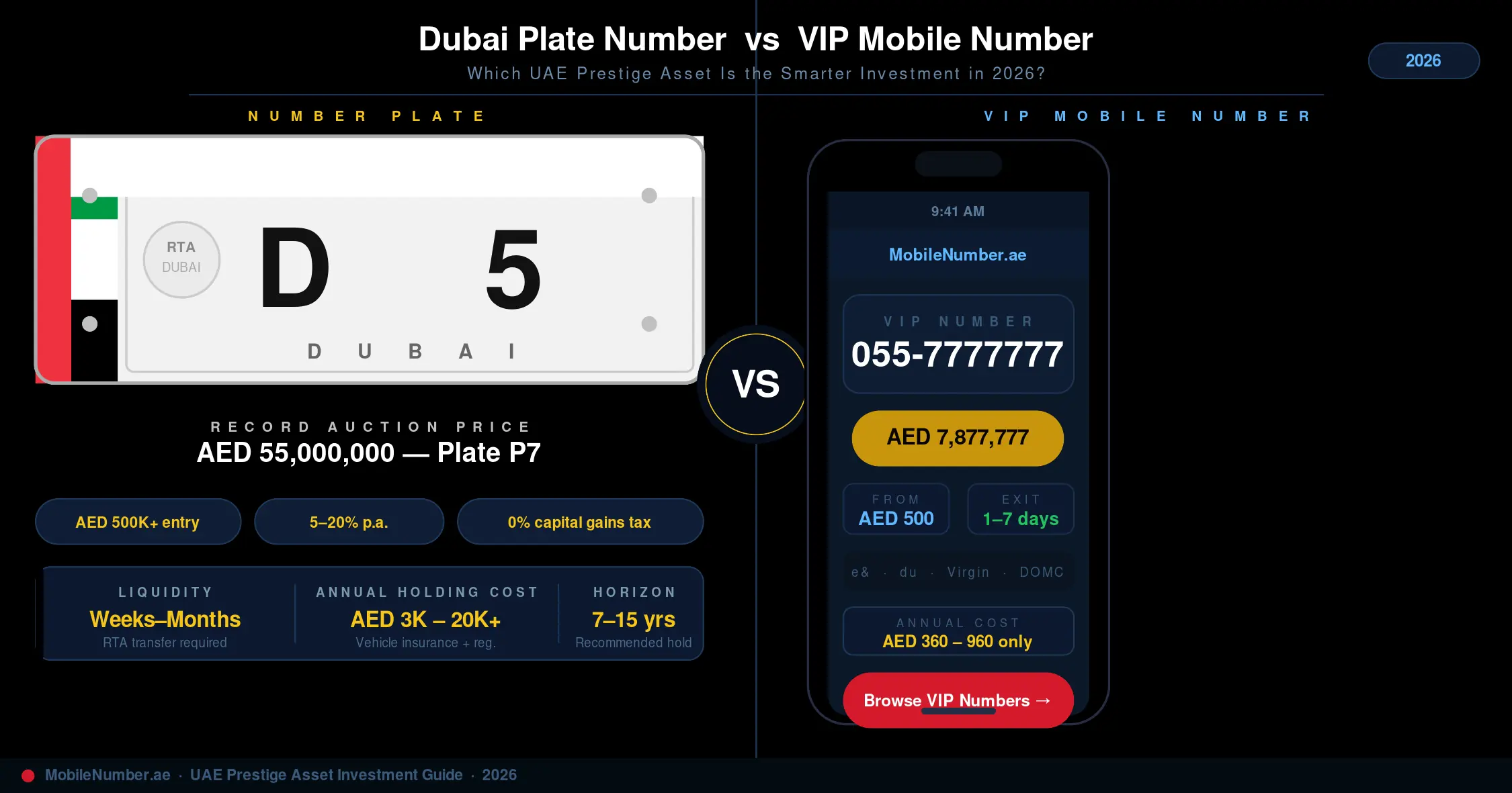 Dubai plate number vs VIP mobile number investment comparison UAE 2026