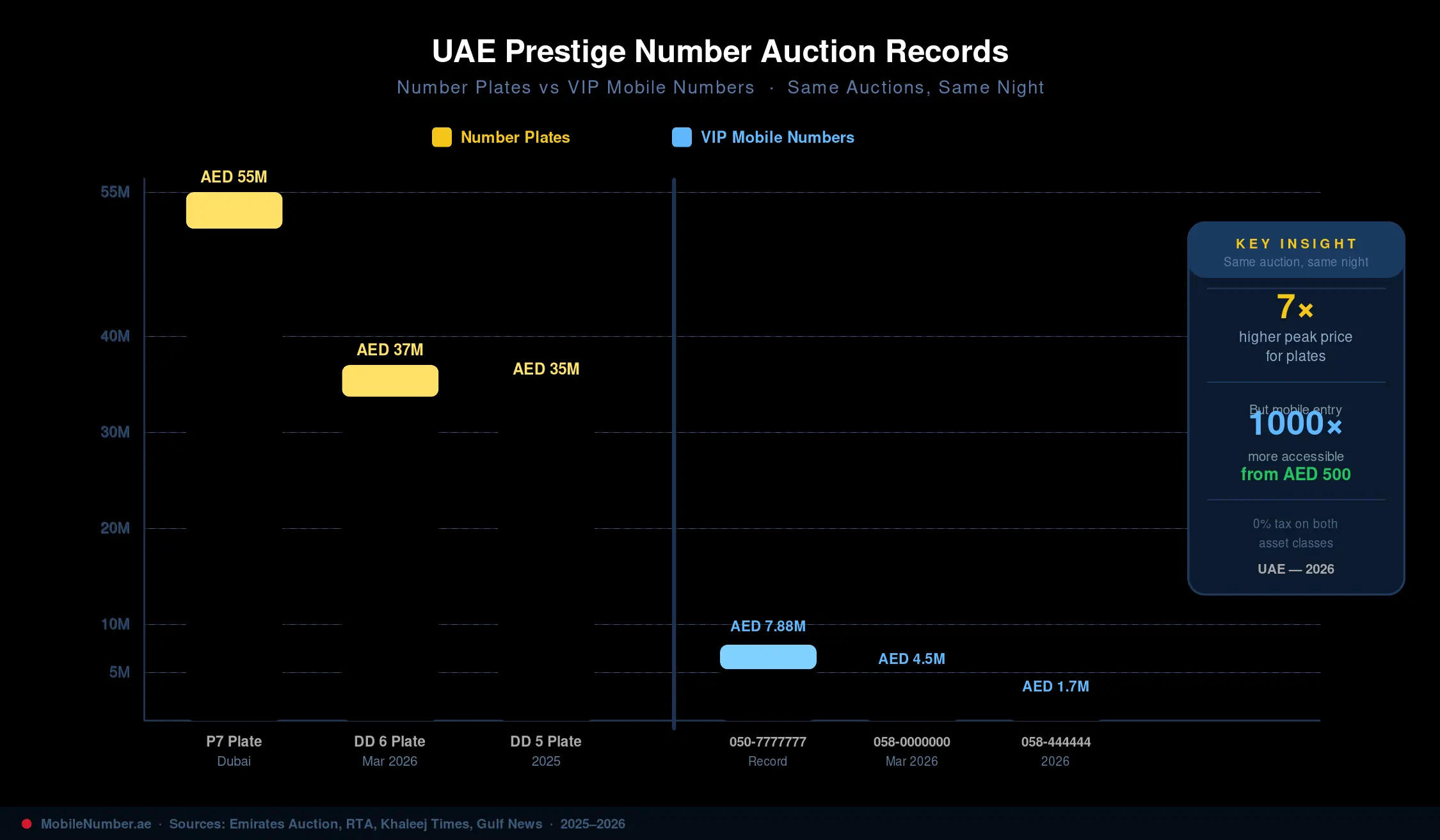 UAE prestige number auction price records comparison — plates vs mobile numbers 2026