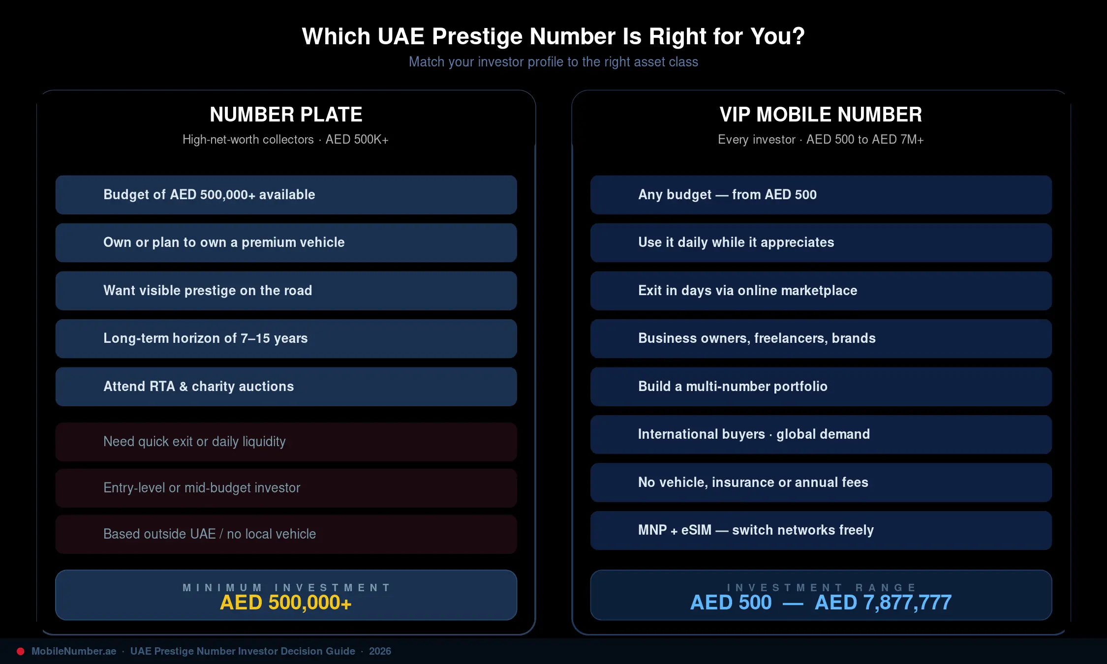 Who should buy a Dubai plate number vs a VIP mobile number — UAE investor decision guide 2026