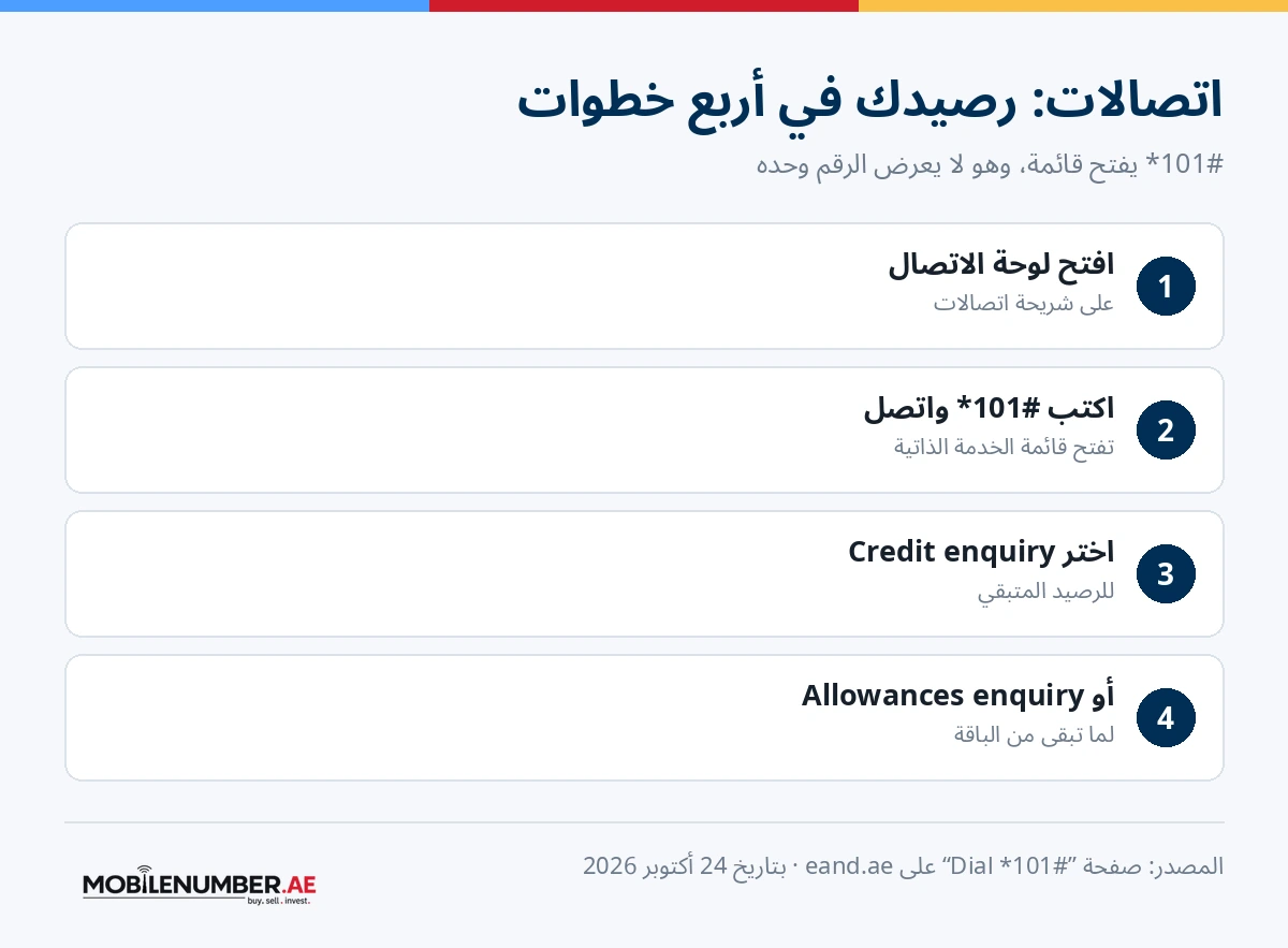 أربع خطوات على اتصالات: افتح لوحة الاتصال، اكتب ‎*101#‎ واتصل، اختر Credit enquiry أو Allowances enquiry للبيانات