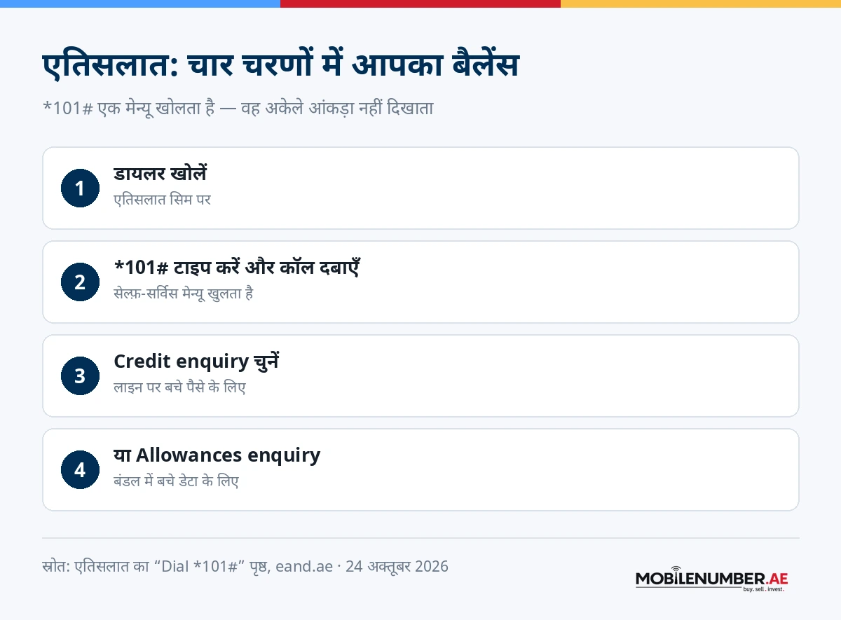 एतिसलात पर चार चरण: डायलर खोलें, *101# टाइप करके कॉल करें, Credit enquiry चुनें, या डेटा के लिए Allowances enquiry