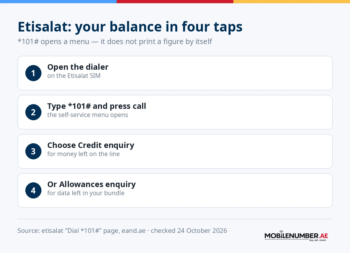 Four steps on Etisalat: open the dialer, type *101# and call, choose Credit enquiry, or Allowances enquiry for data