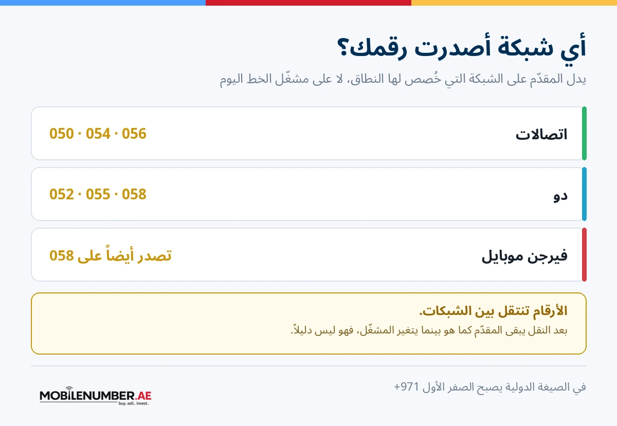 بادئات الإمارات: 050 و054 و056 خُصصت لاتصالات؛ 052 و055 و058 لدو؛ وفيرجن موبايل تصدر أيضاً على 058