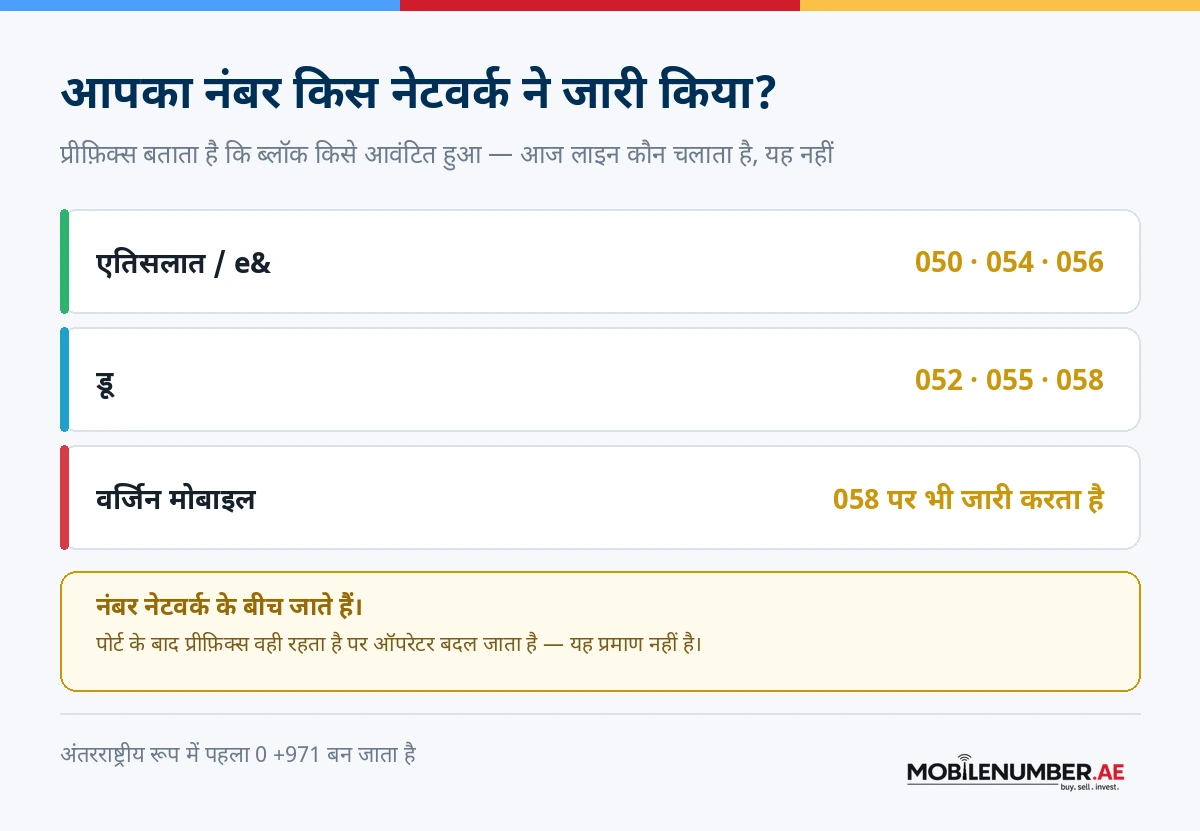 यूएई मोबाइल प्रीफ़िक्स: 050, 054 और 056 Etisalat को आवंटित; 052, 055 और 058 du को; Virgin Mobile 058 पर भी जारी करता है