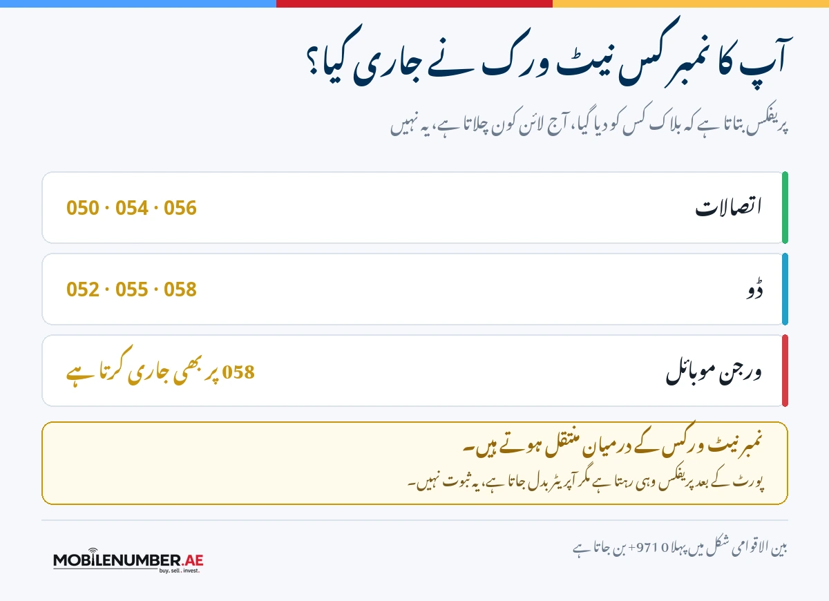 یو اے ای موبائل پریفکس: 050، 054 اور 056 Etisalat کو دیے گئے؛ 052، 055 اور 058 du کو؛ Virgin Mobile 058 پر بھی جاری کرتا ہے