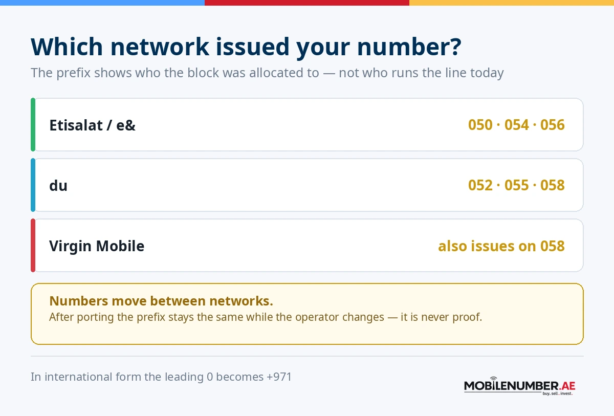 UAE mobile prefixes: 050, 054 and 056 allocated to Etisalat; 052, 055 and 058 to du; Virgin Mobile also issues on 058