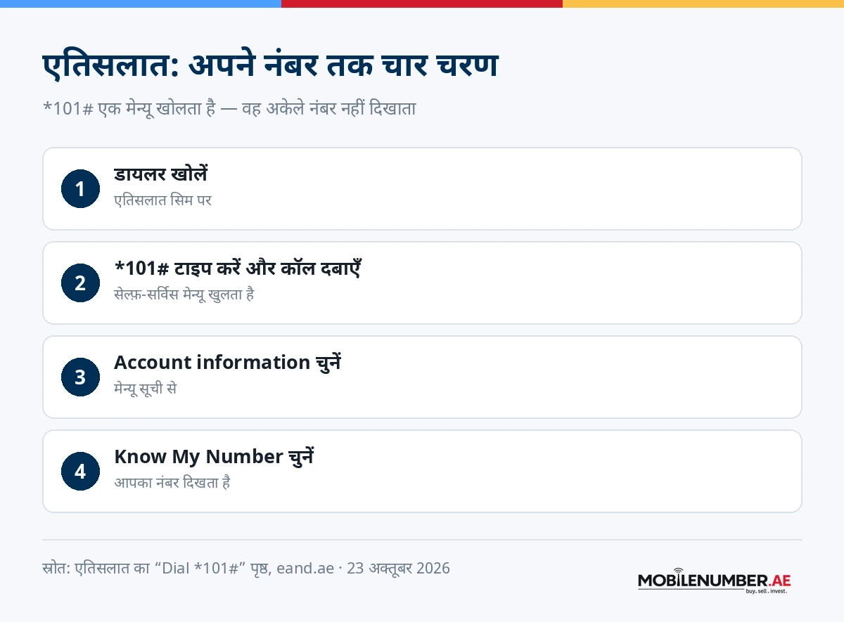 Etisalat पर चार चरण: डायलर खोलें, *101# टाइप करके कॉल करें, Account information चुनें, Know My Number चुनें