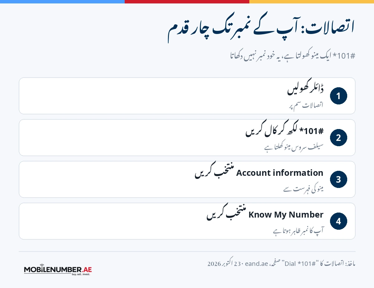 Etisalat پر چار قدم: ڈائلر کھولیں، *101# لکھ کر کال کریں، Account information منتخب کریں، Know My Number منتخب کریں