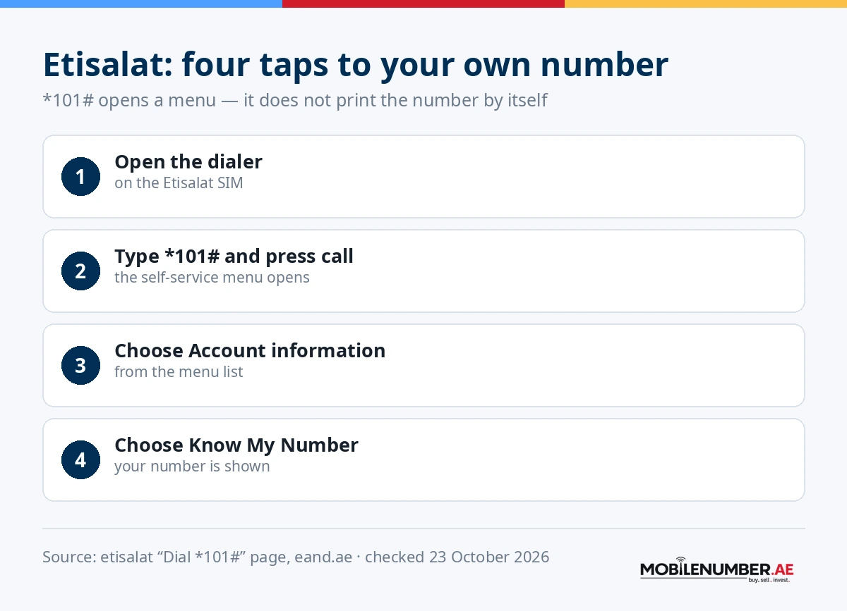 Four steps on Etisalat: open the dialer, type *101# and call, choose Account information, choose Know My Number