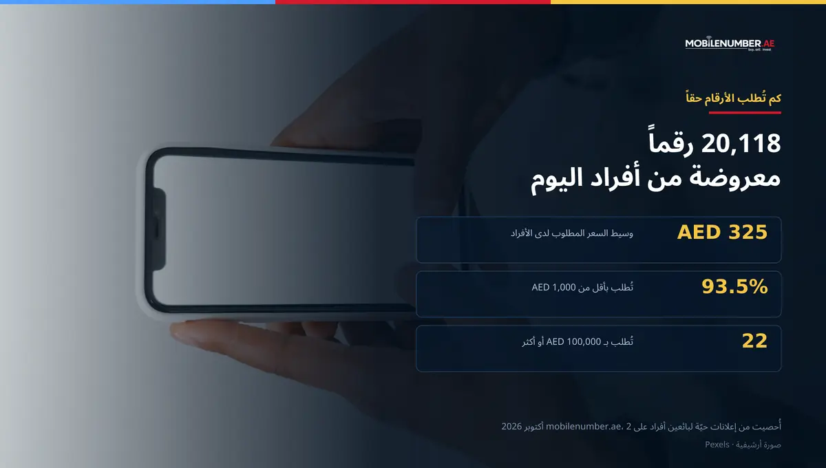 رسم بياني لأسعار 20,118 إعلاناً لأرقام إماراتية من بائعين أفراد: 93.5% تُطلب بأقل من AED 1,000 و22 إعلاناً بـ AED 100,000 أو أكثر