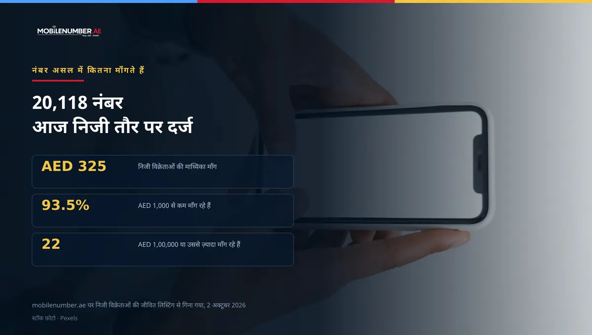 फ़ोन पकड़े व्यक्ति का स्टॉक फ़ोटो, साथ में MobileNumber.ae के आँकड़े: 20,118 यूएई नंबर निजी तौर पर दर्ज, माध्यिका माँग AED 325, 93.5% AED 1,000 से कम