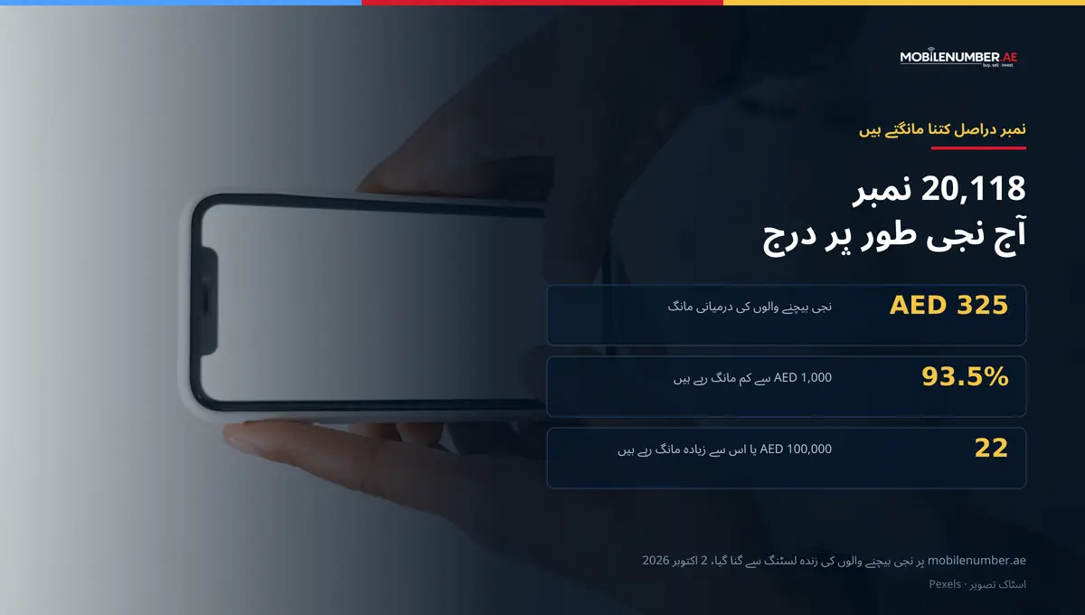 فون تھامے شخص کی اسٹاک تصویر، ساتھ MobileNumber.ae کے اعداد: 20,118 یو اے ای نمبر نجی طور پر درج، درمیانی مانگ AED 325، 93.5% AED 1,000 سے کم