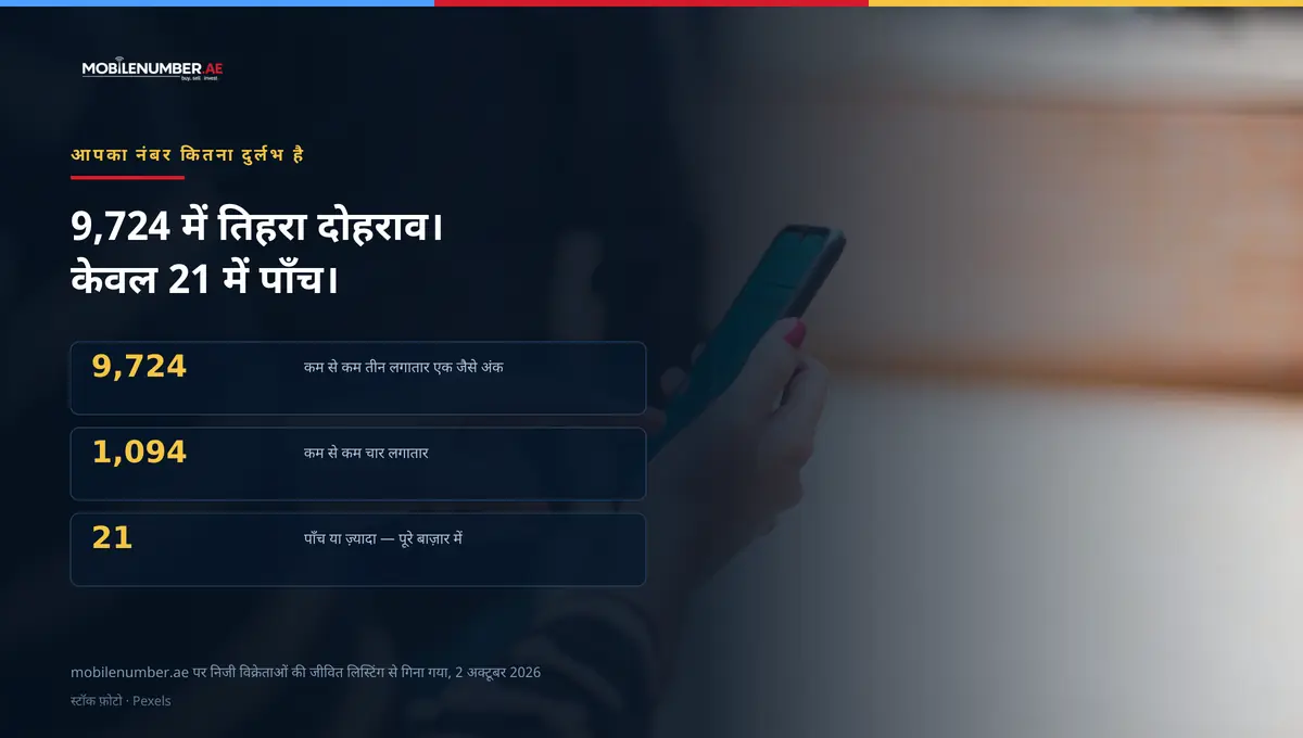 फ़ोन इस्तेमाल करते व्यक्ति का स्टॉक फ़ोटो, साथ में MobileNumber.ae के आँकड़े: 20,118 दर्ज नंबरों में 9,724 में तीन लगातार एक जैसे अंक, 1,094 में चार, केवल 21 में पाँच