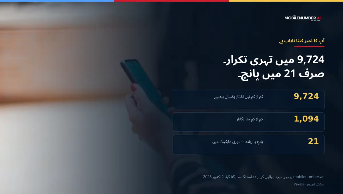 فون استعمال کرتے شخص کی اسٹاک تصویر، ساتھ MobileNumber.ae کے اعداد: 20,118 درج نمبروں میں 9,724 میں تین لگاتار یکساں ہندسے، 1,094 میں چار، صرف 21 میں پانچ