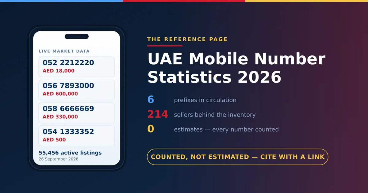 Smartphone showing four live mobilenumber.ae listings — 052 2212220 at AED 18,000, 056 7893000 at AED 600,000, 058 6666669 at AED 330,000 and 054 1333352 at AED 500 — beside the headline UAE Mobile Number Statistics 2026
