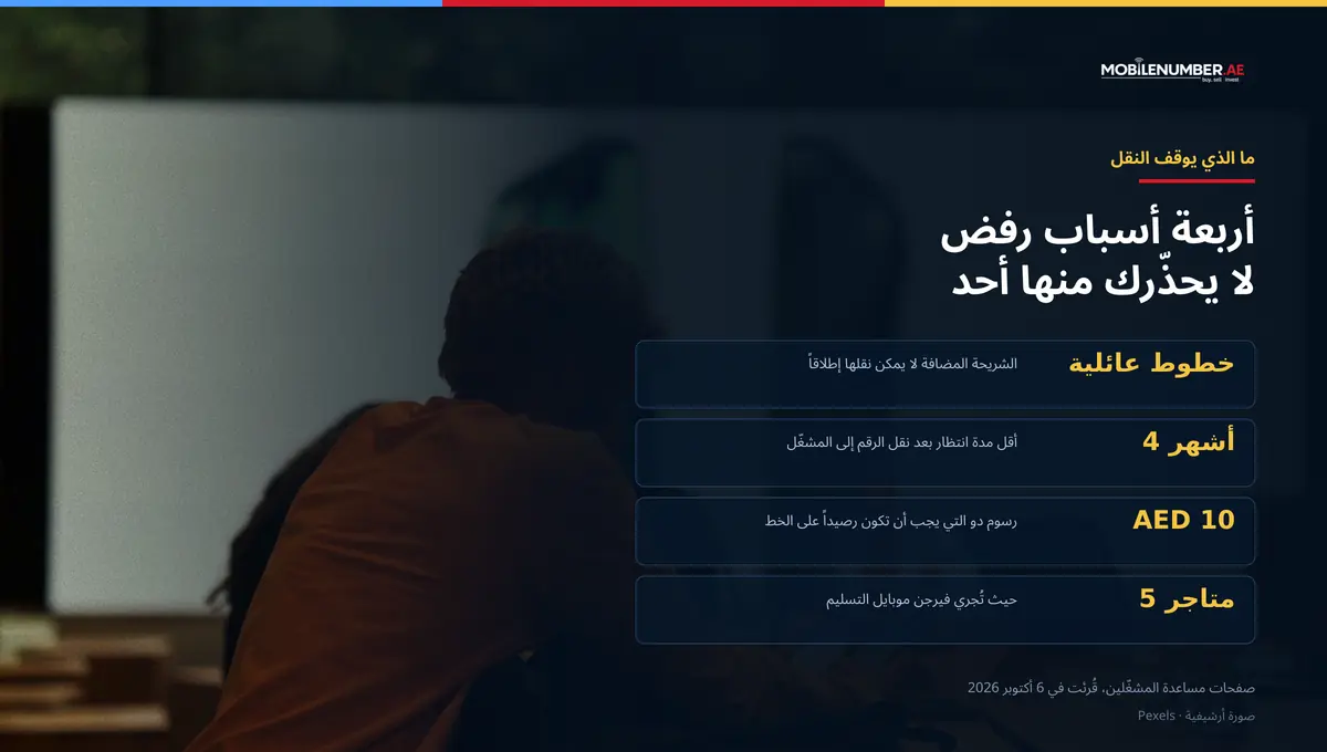 رسم لـ MobileNumber.ae: أسباب الرفض الأربعة التي توقف نقل رقم إماراتي — الخطوط العائلية، وانتظار أربعة أشهر بعد النقل، ورسوم دو البالغة AED 10 المحتفظ بها كرصيد، وخمسة متاجر لفيرجن موبايل