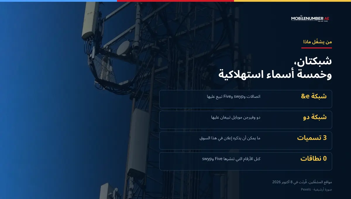 رسم لـ MobileNumber.ae: شبكتان في الإمارات وخمسة أسماء استهلاكية — اتصالات وswyp وFive على شبكة e&، ودو وفيرجن موبايل على شبكة دو، وثلاث تسميات مشغّل في الإعلان، ولا نطاقات أرقام منشورة لـ Five أو swyp