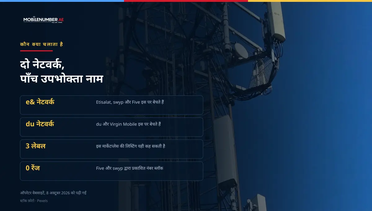 MobileNumber.ae के लिए चार्ट: यूएई में दो नेटवर्क और पाँच उपभोक्ता नाम — e& नेटवर्क पर Etisalat, swyp और Five, du नेटवर्क पर du और Virgin Mobile, लिस्टिंग पर तीन प्रोवाइडर लेबल, और Five या swyp के कोई प्रकाशित नंबर रेंज नहीं