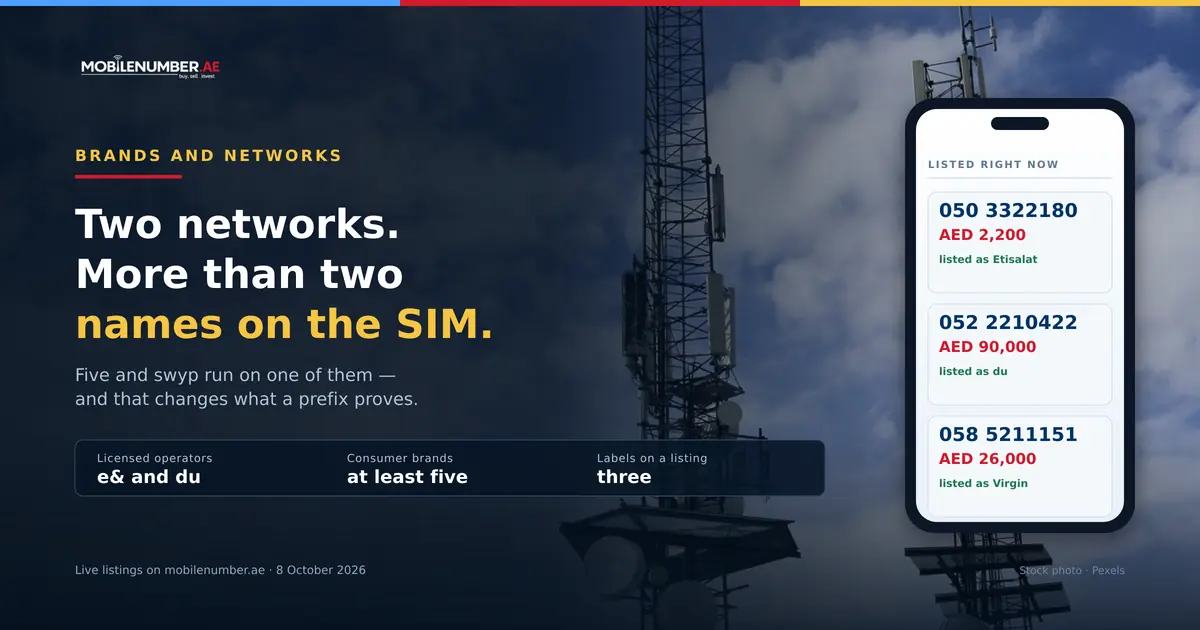 Stock photo of UAE mobile masts with MobileNumber.ae figures: two licensed operators, at least five consumer brands, three provider labels on a listing, beside three live listings on 050, 052 and 058