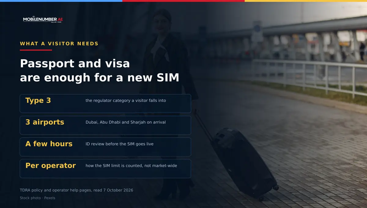 Chart for MobileNumber.ae: what a visitor needs for a UAE SIM — Type 3 registration, three arrival airports, an ID review of a few hours, and a SIM limit counted per operator