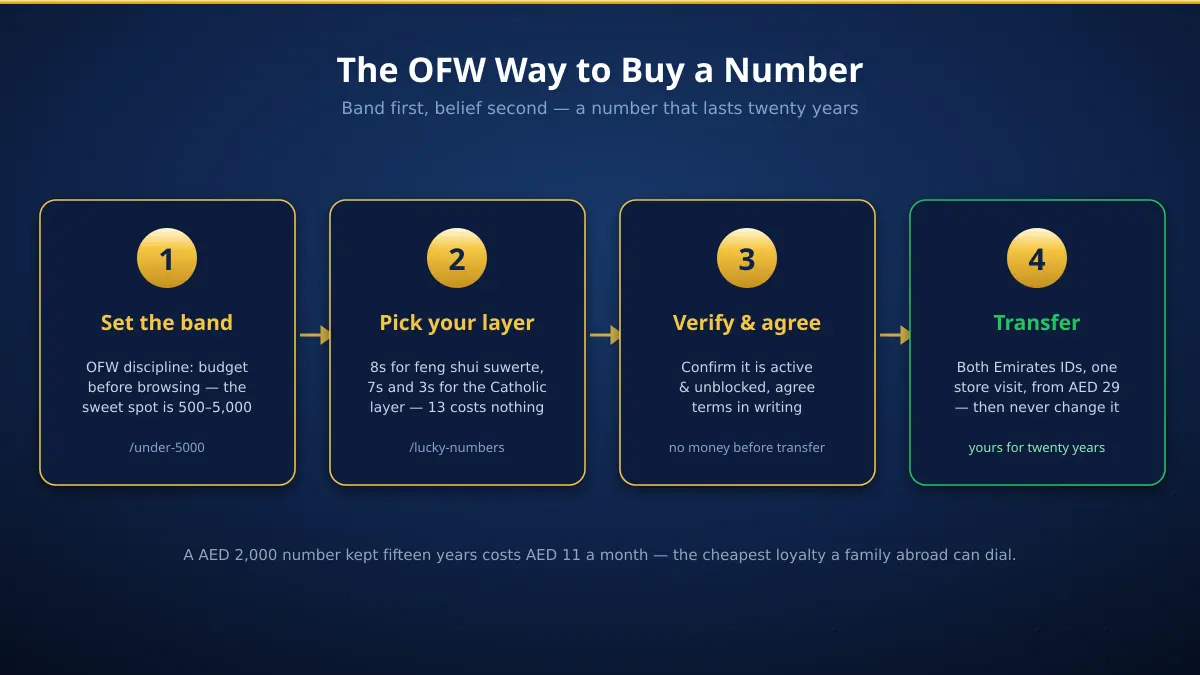 Four steps to buy a lucky mobile number for the Filipino community in the UAE — set the budget band, filter by belief layer, verify and agree, transfer ownership