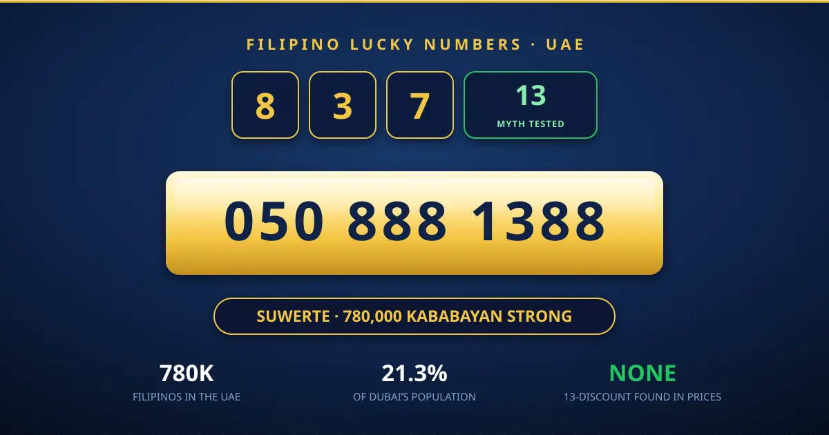 Filipino lucky numbers UAE — gold suwerte tiles for 8, 3 and 7 beside a 13 tile marked myth tested, above the plate 050 888 1388