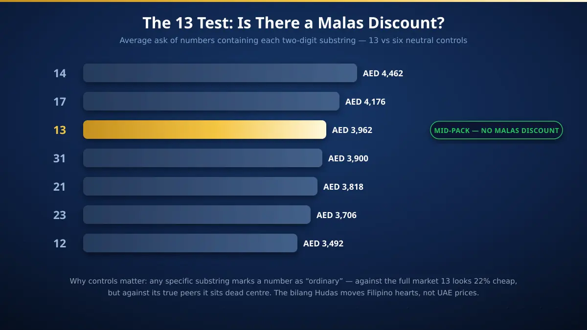 The 13 malas test in UAE mobile numbers — numbers containing 13 average AED 3,962, sitting in the middle of six neutral control substrings, showing no superstition discount