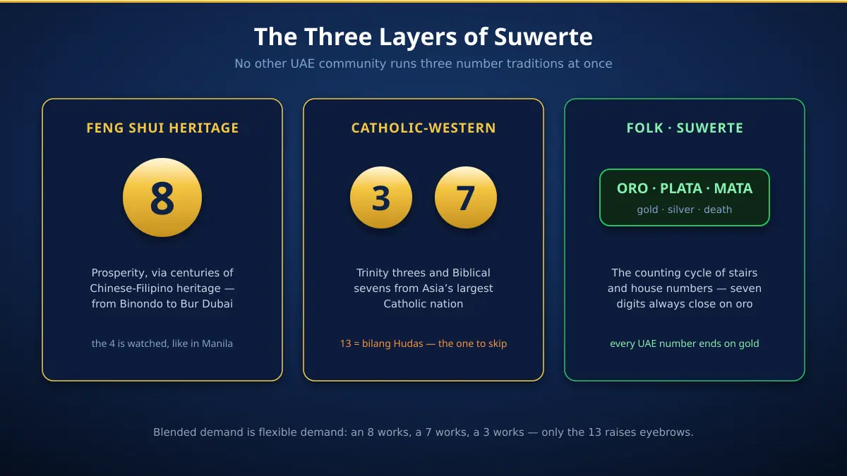 The three layers of Filipino number beliefs — feng shui heritage with lucky 8, Catholic-Western with 3, 7 and unlucky 13, and the folk oro-plata-mata layer