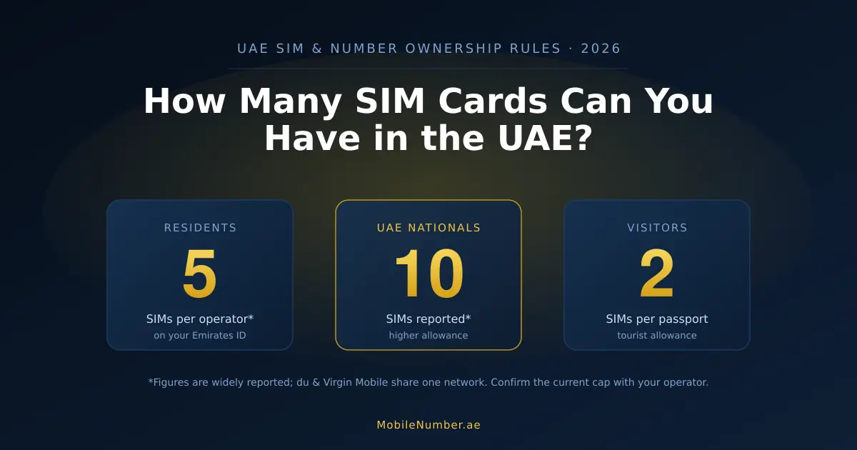 How many SIM cards you can have in the UAE — limits for residents, nationals and visitors