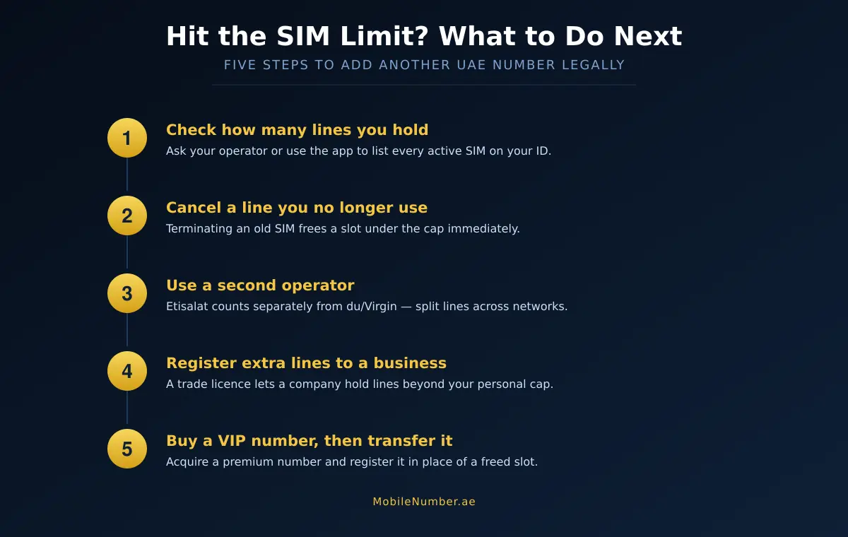 Five steps to add another UAE mobile number after reaching the SIM card limit