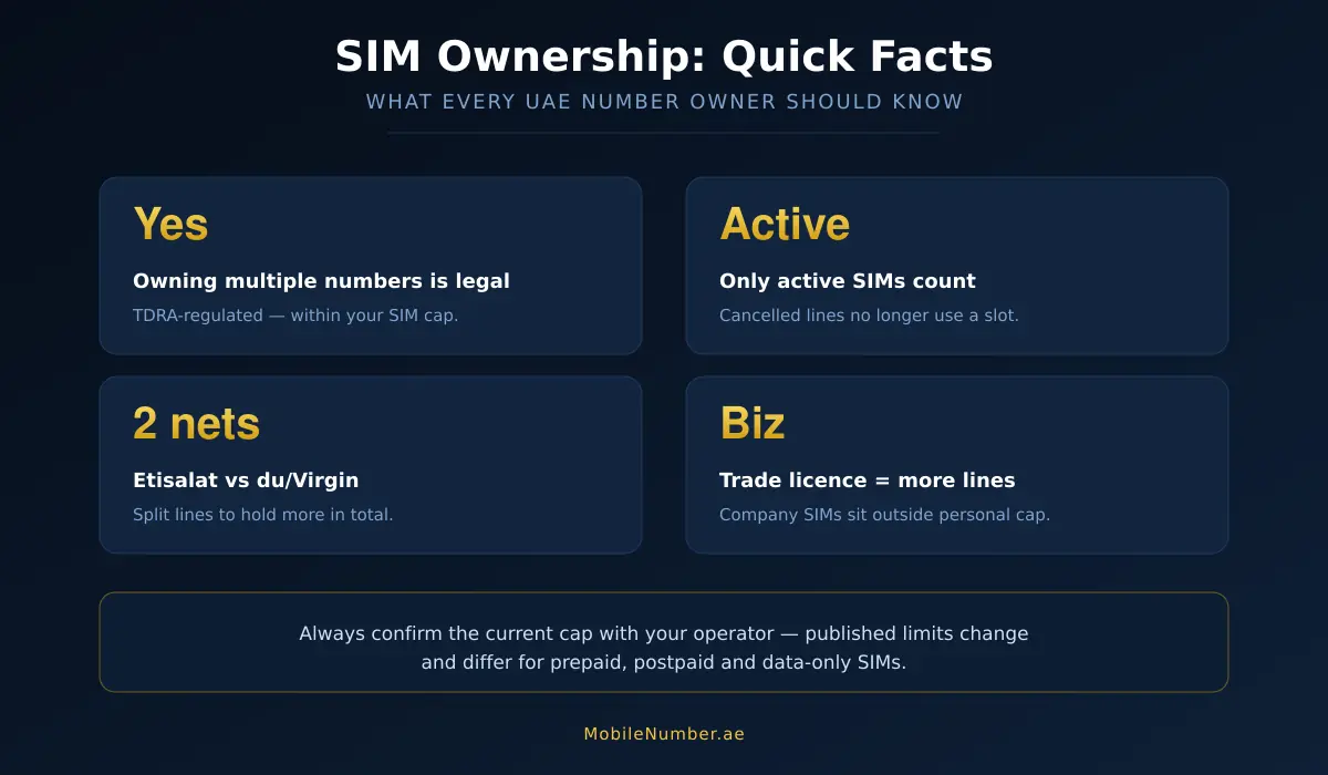 UAE SIM ownership quick facts — multiple numbers legal, only active SIMs count, two networks, business lines