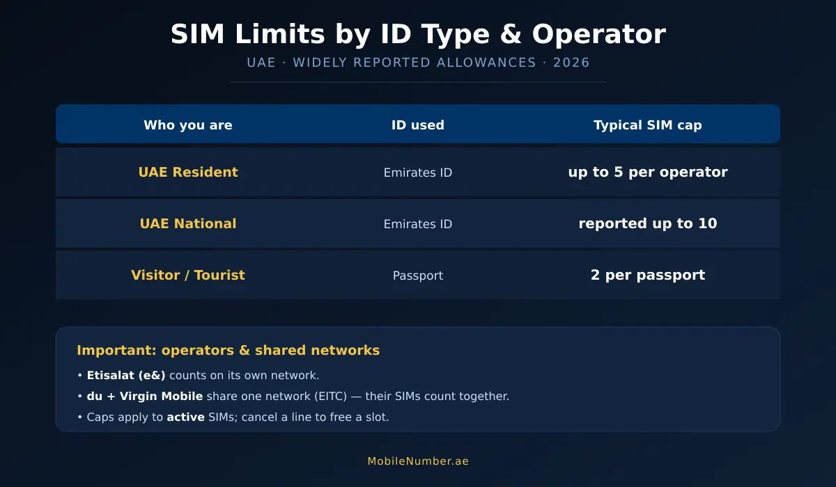 UAE SIM card limits comparison by ID type and operator for residents, nationals and visitors