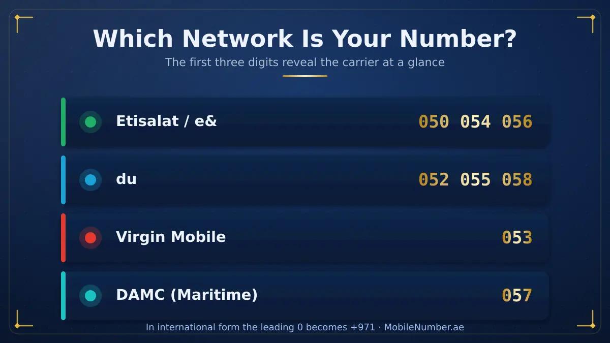 UAE mobile prefix map: 050 054 056 Etisalat, 052 055 058 du, 053 Virgin Mobile, 057 DAMC