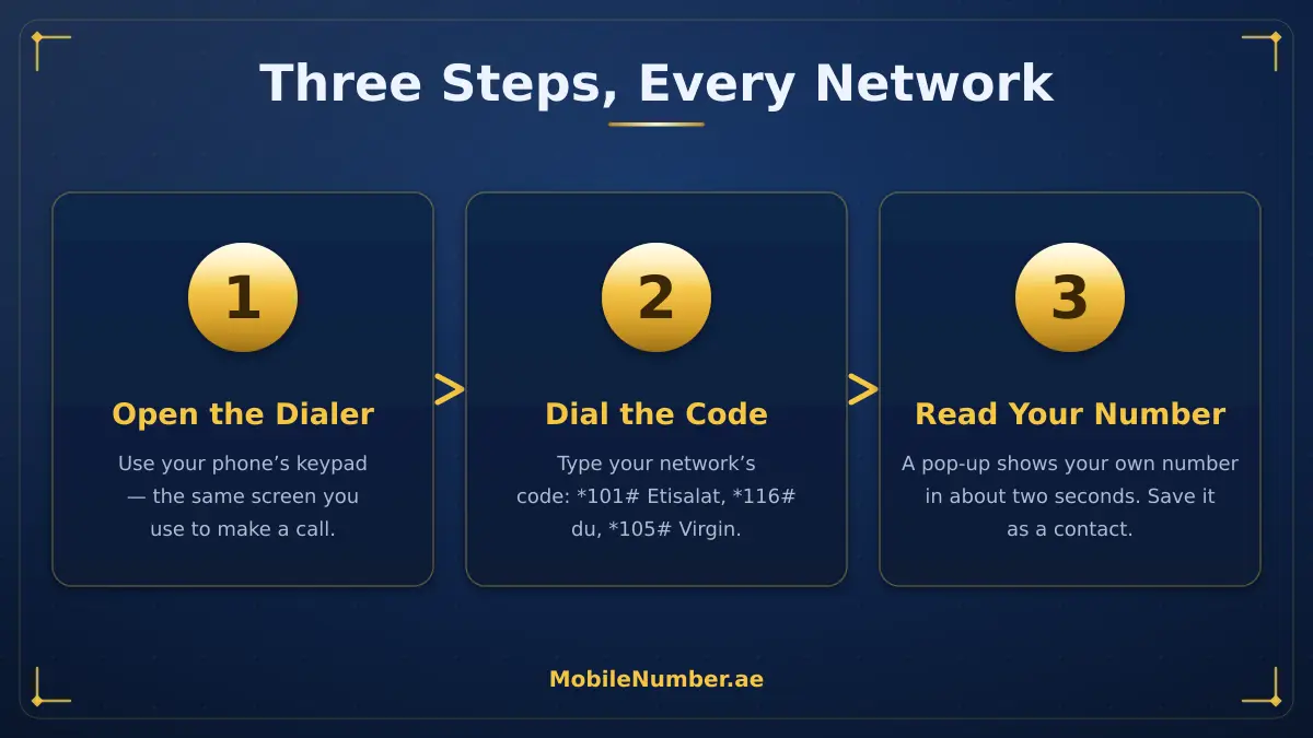 Three-step process: open dialer, dial the USSD code, press call to reveal your own number