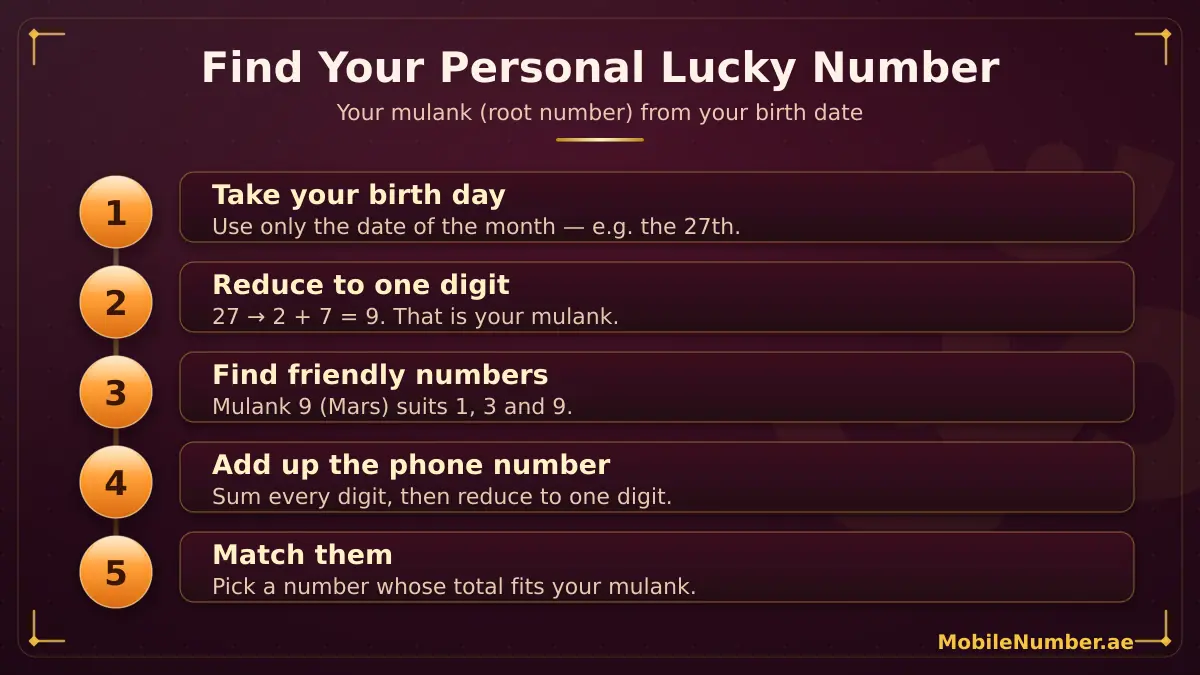 How to find your personal lucky number — calculate your mulank from your birth date and match it to a phone number's digit sum