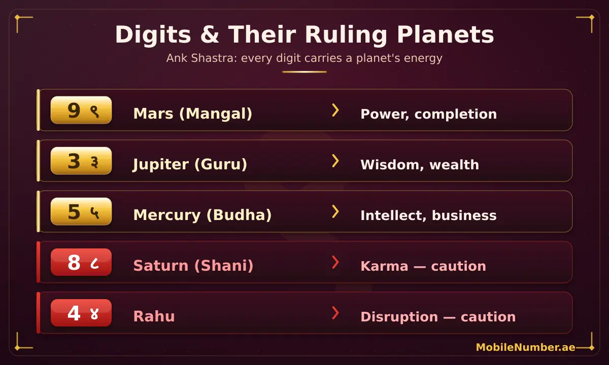 Indian numerology digits and ruling planets — 9 Mars, 3 Jupiter, 5 Mercury auspicious, 8 Saturn and 4 Rahu treated with caution