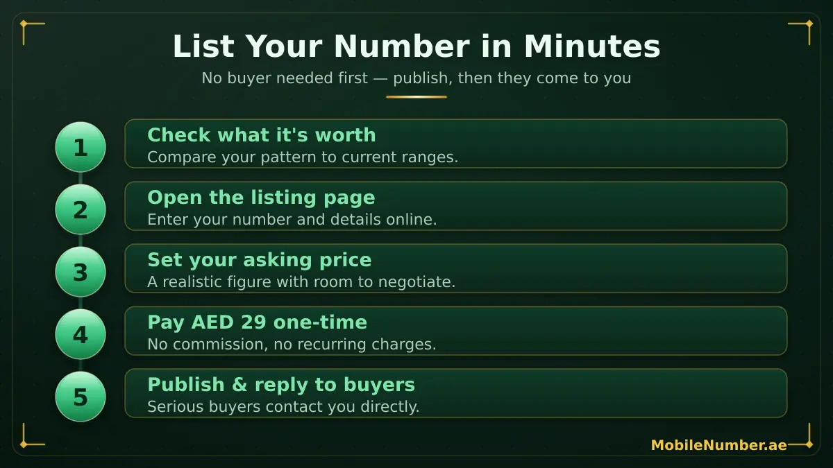 How to list your mobile number for sale in the UAE in five steps — check value, open listing page, set price, pay AED 29, publish and reply to buyers