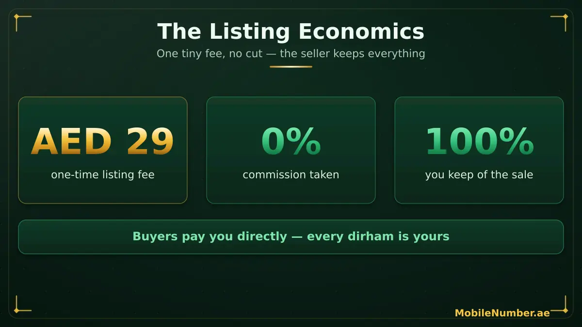 Listing economics — a one-time AED 29 fee, 0% commission, and you keep 100% of the sale because buyers pay you directly