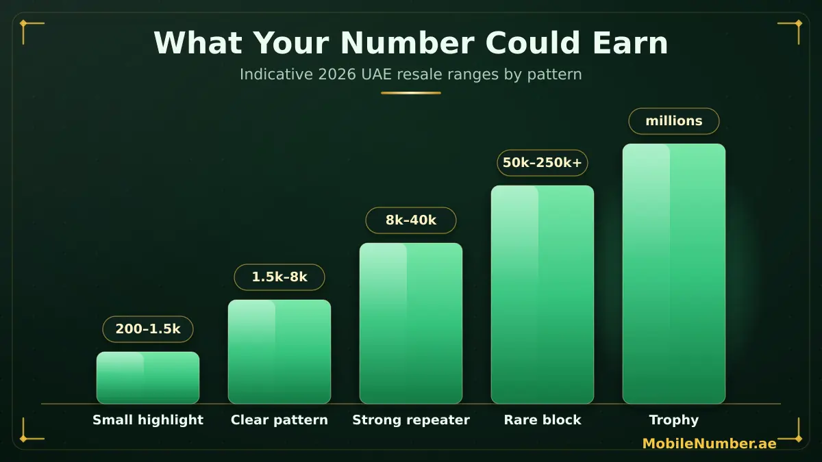 What your UAE mobile number could earn — indicative 2026 resale ranges from a few hundred dirhams for a small highlight to millions for a trophy number
