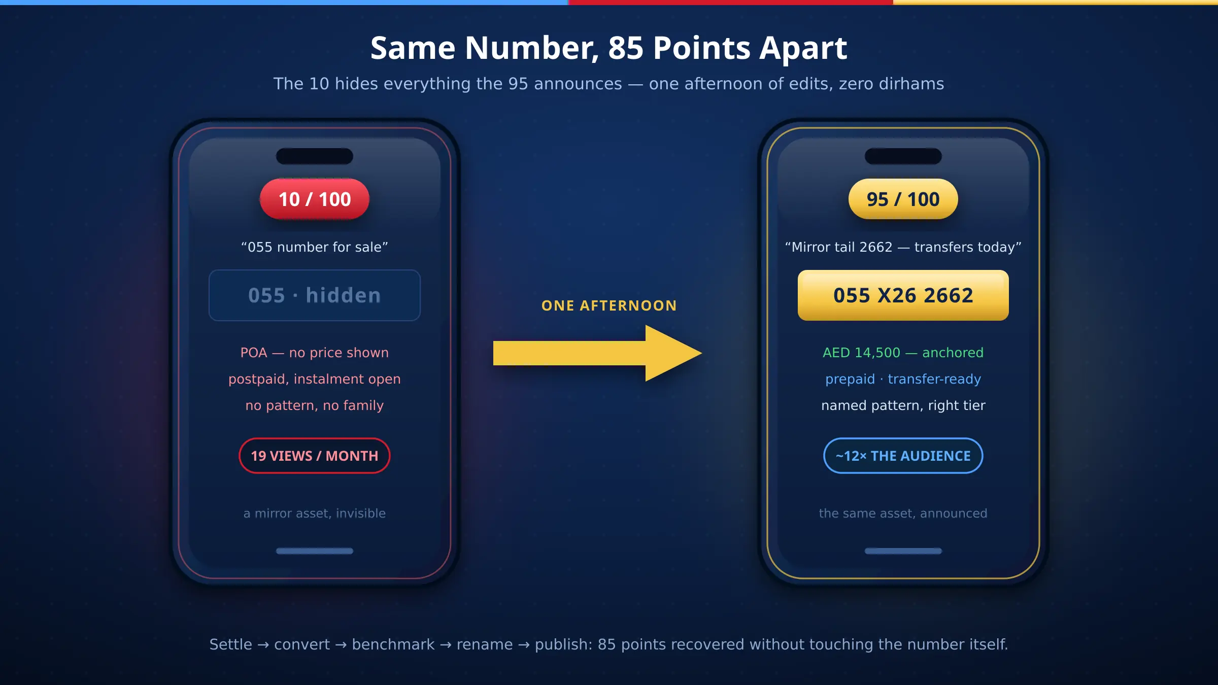 Before and after on two illustrated smartphones — the same mirror number listed at 10 out of 100 with POA and postpaid in red, then at 95 out of 100 with a published price, prepaid badge and named pattern in gold