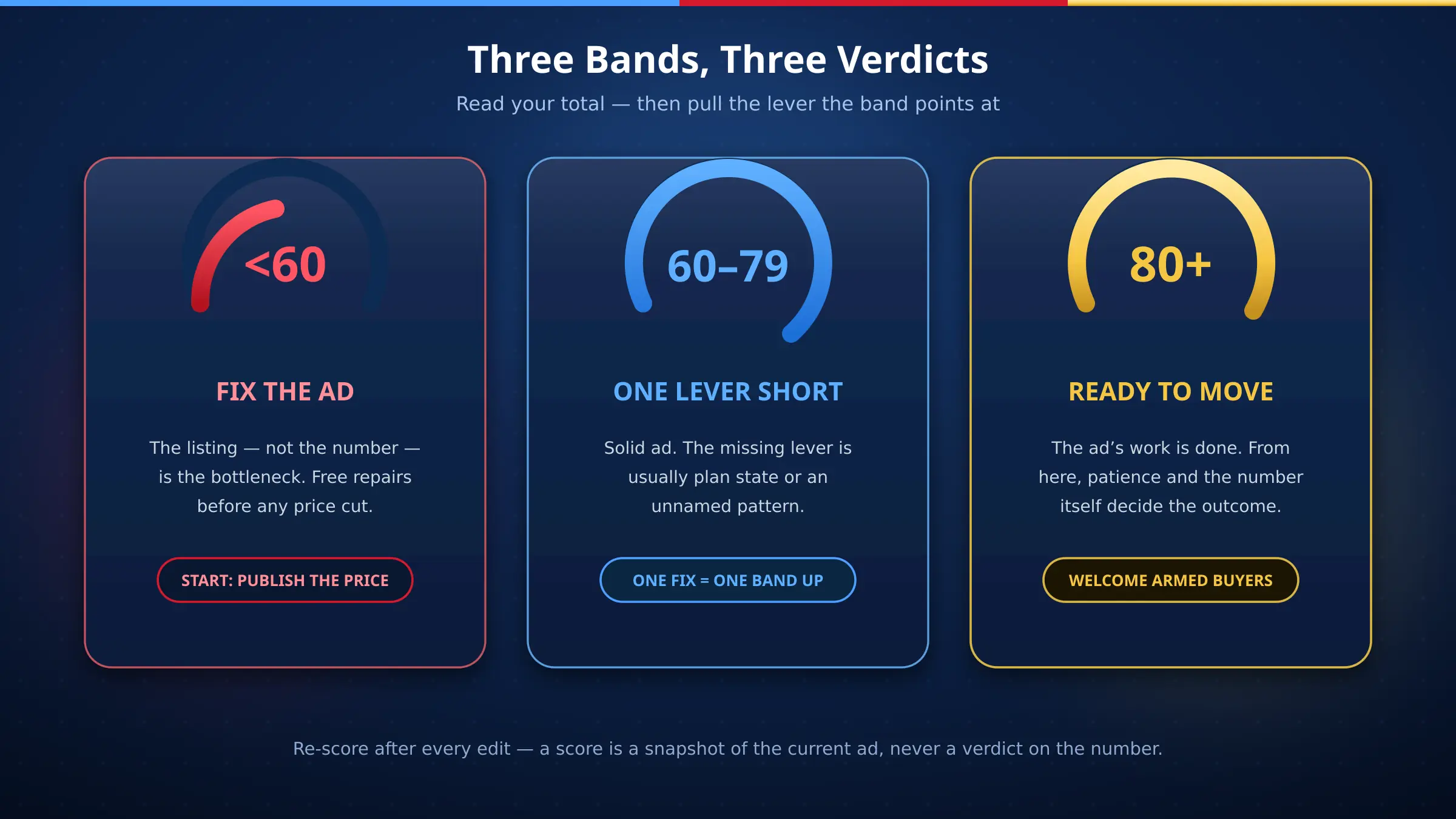 The three grade bands of the Listing Score on an illustrated smartphone gauge — under 60 fix the ad in red, 60 to 79 one lever short in blue, 80 plus ready to move in gold
