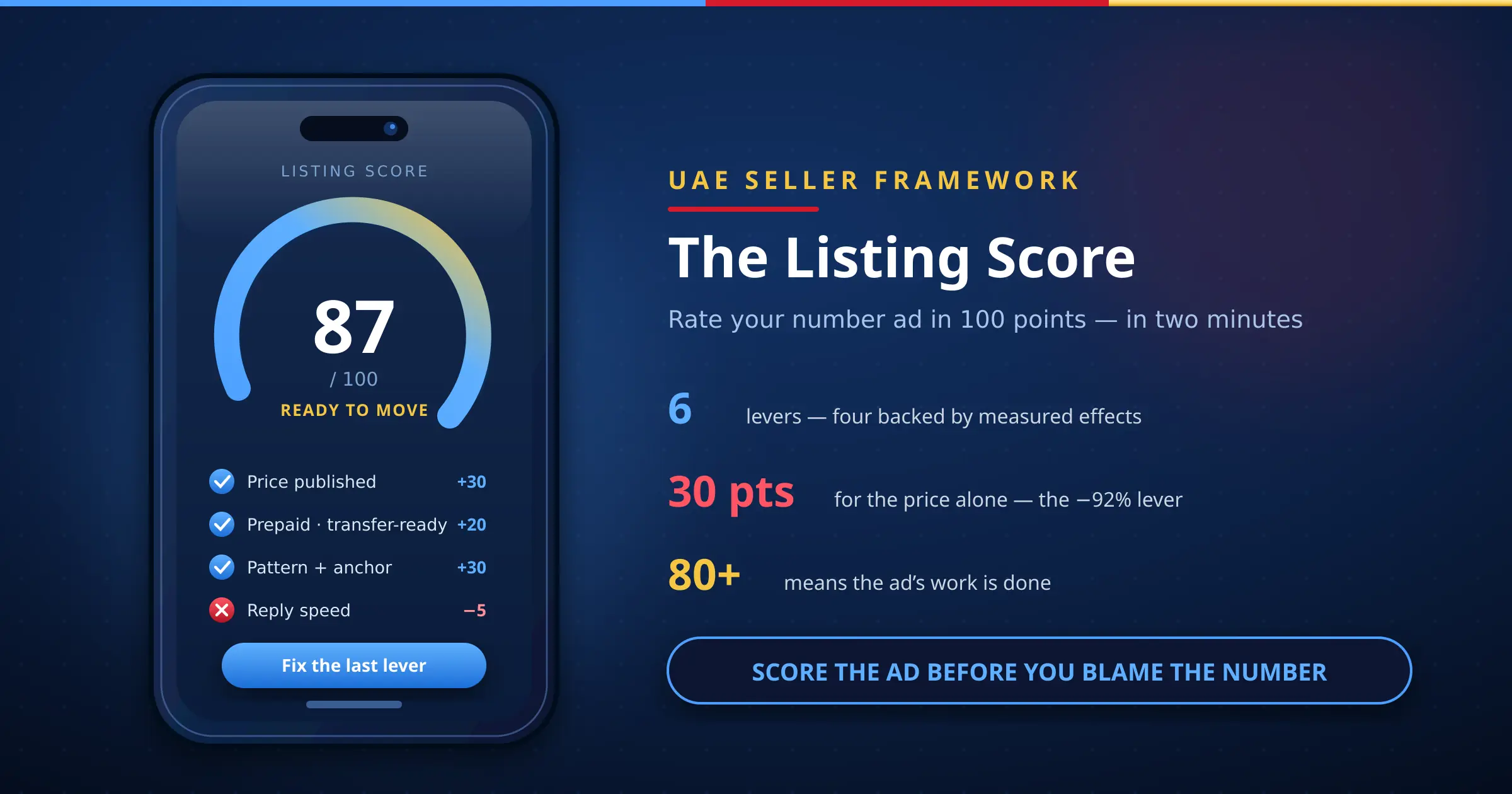 The Listing Score for UAE mobile numbers — an illustrated smartphone showing an ad rated 87 of 100 on a blue and gold gauge with checklist levers
