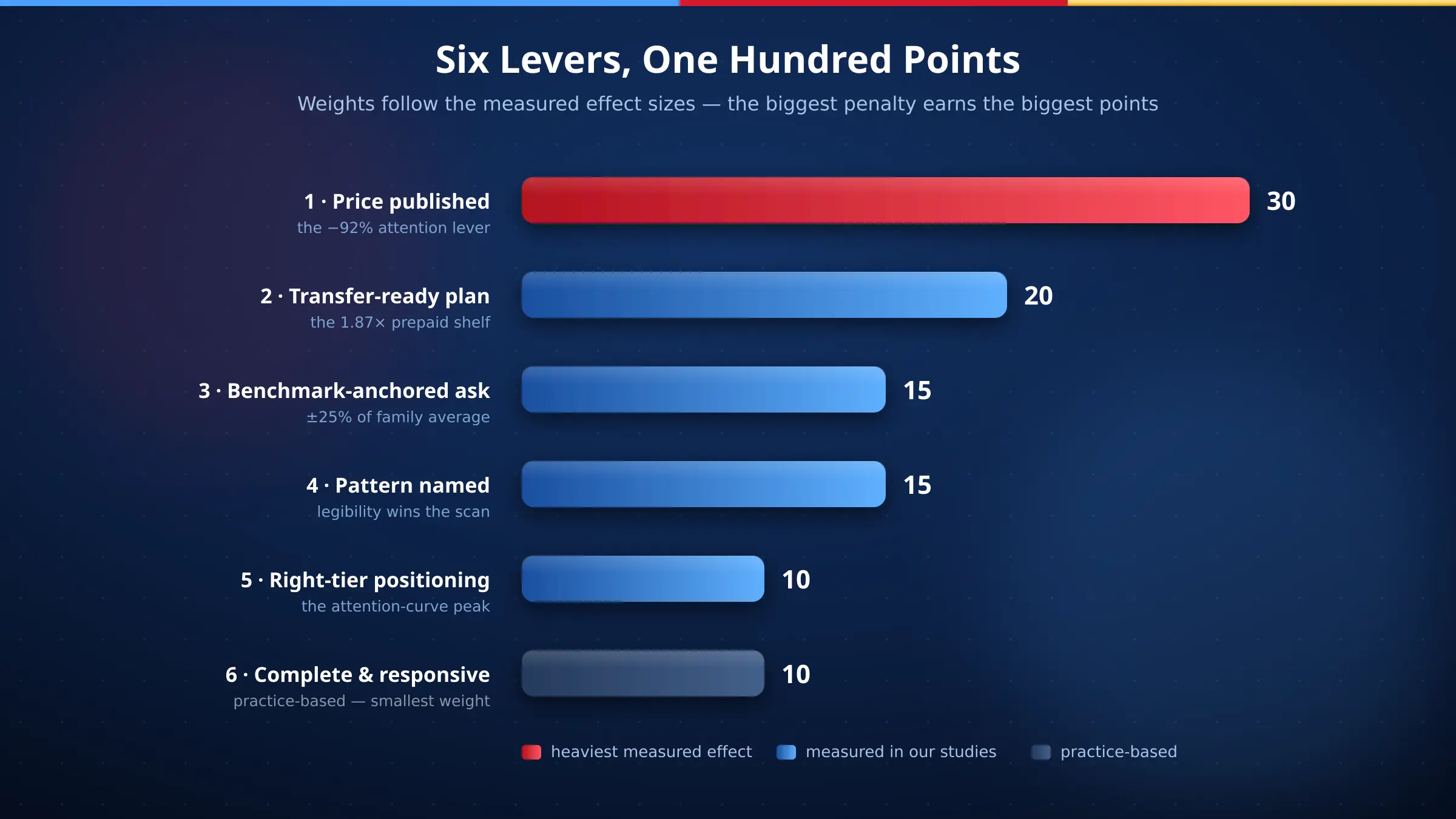 The six levers of the Listing Score with their weights — publish the price 30 points, transfer-ready 20, anchored ask 15, named pattern 15, right tier 10, complete and responsive 10