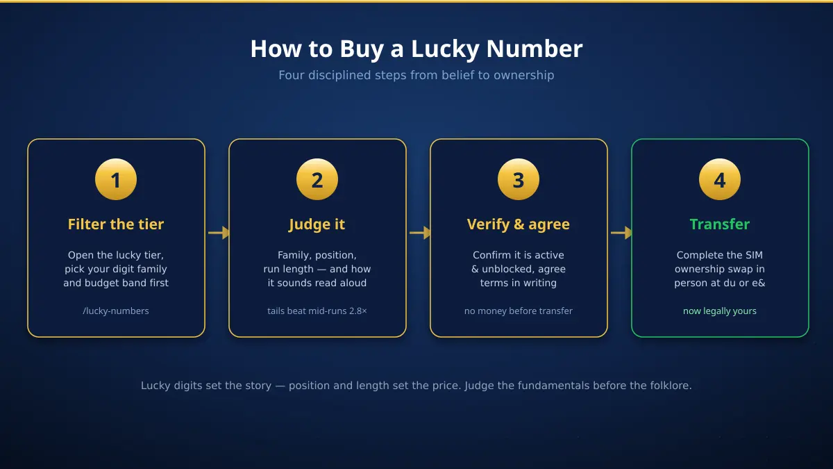 Four steps to buy a lucky mobile number in the UAE — filter the lucky tier, judge the fundamentals, verify and agree, then transfer ownership at the carrier