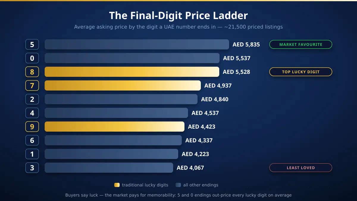 Final-digit price ladder for UAE mobile numbers — endings in 5, 0 and 8 average the highest asking prices while 3 averages the lowest
