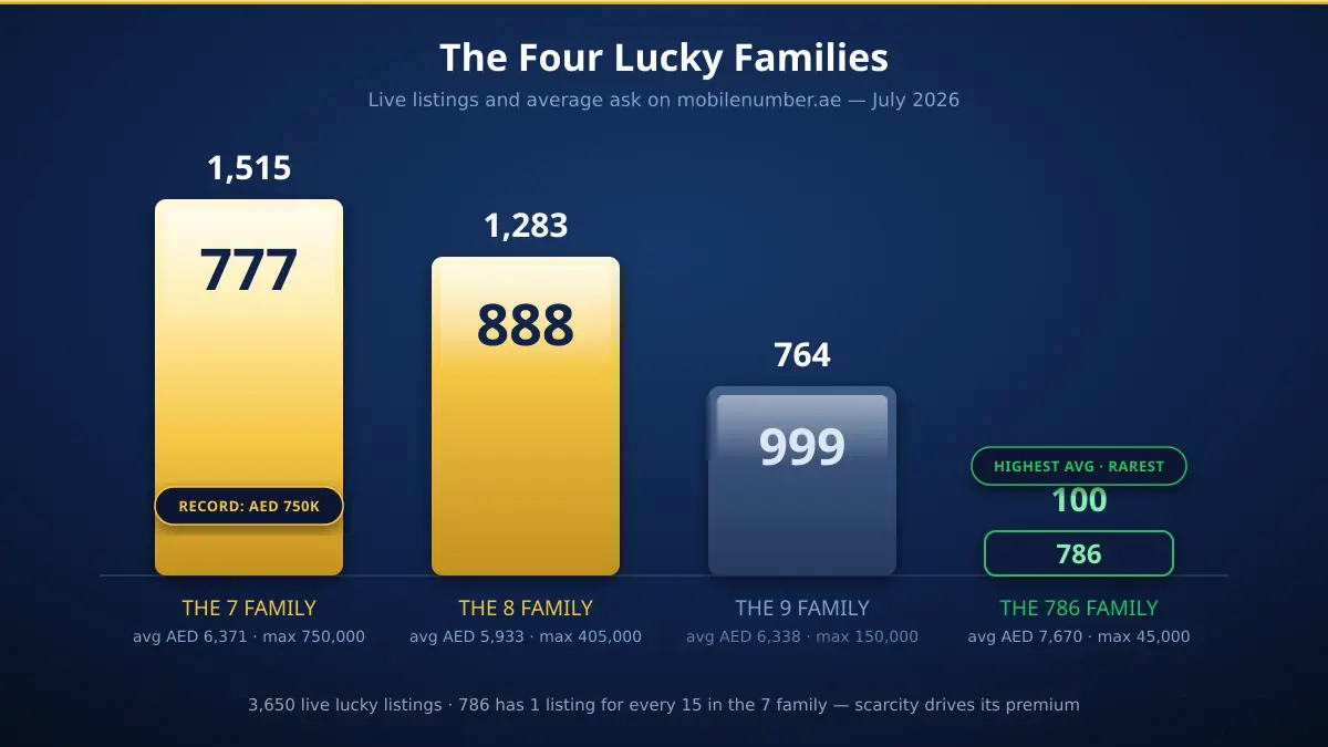 The four lucky number families in the UAE compared — 777 with 1,515 listings, 888 with 1,283, 999 with 764 and 786 with only 100 listings but the highest average price