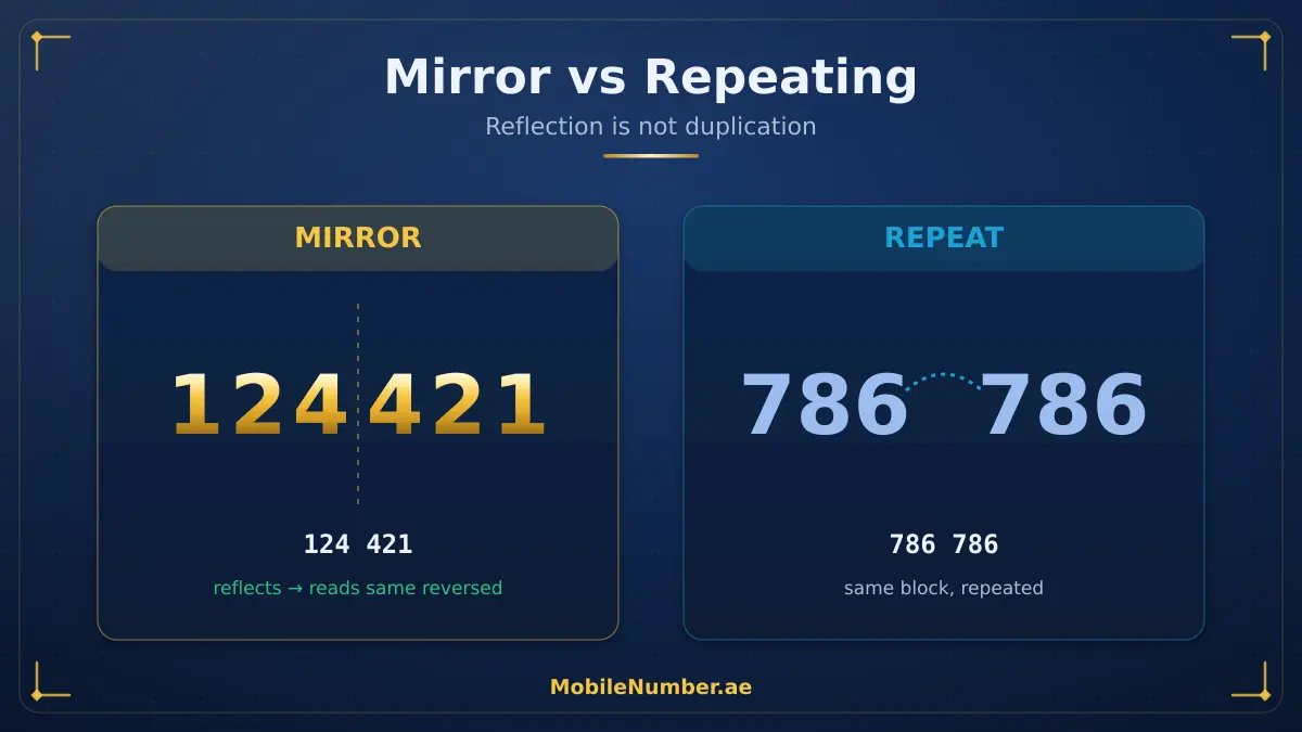 Mirror vs repeating mobile numbers: 124 421 reflects, 786 786 repeats