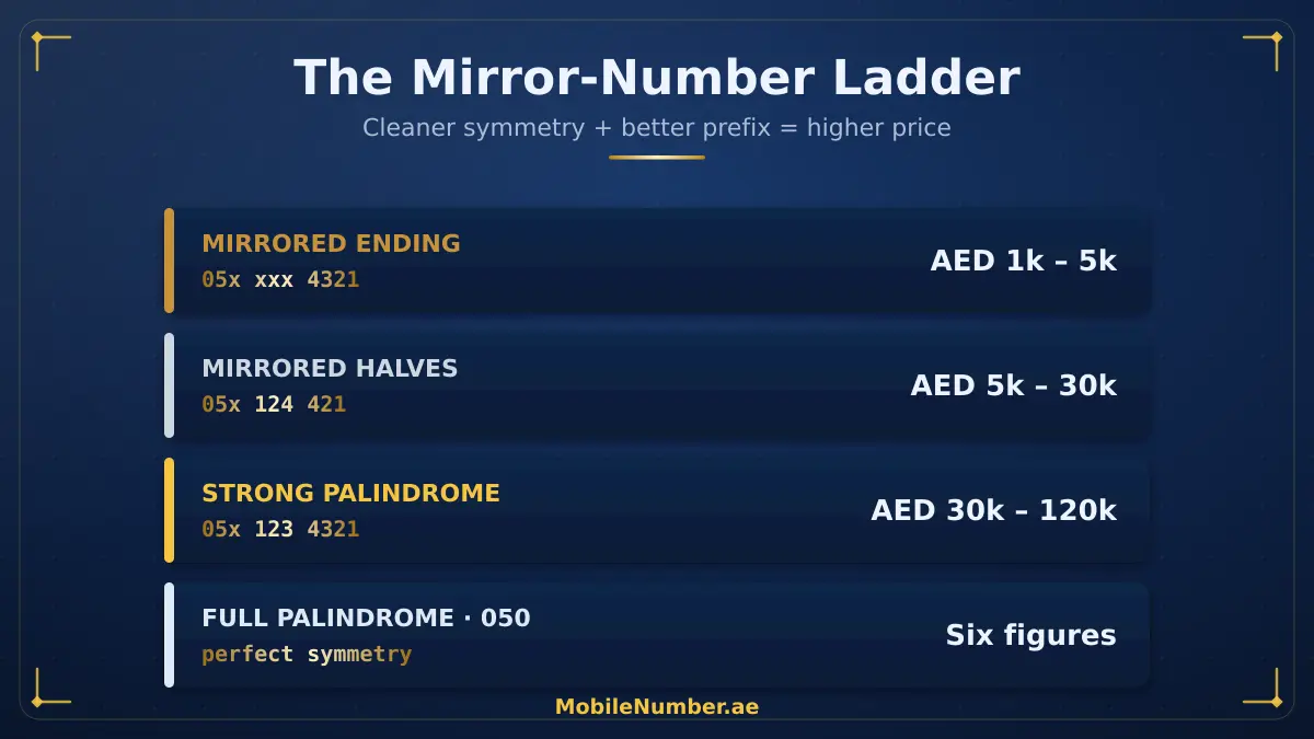 Types of UAE mirror numbers: full palindrome, mirrored halves, paired mirror, with price tiers