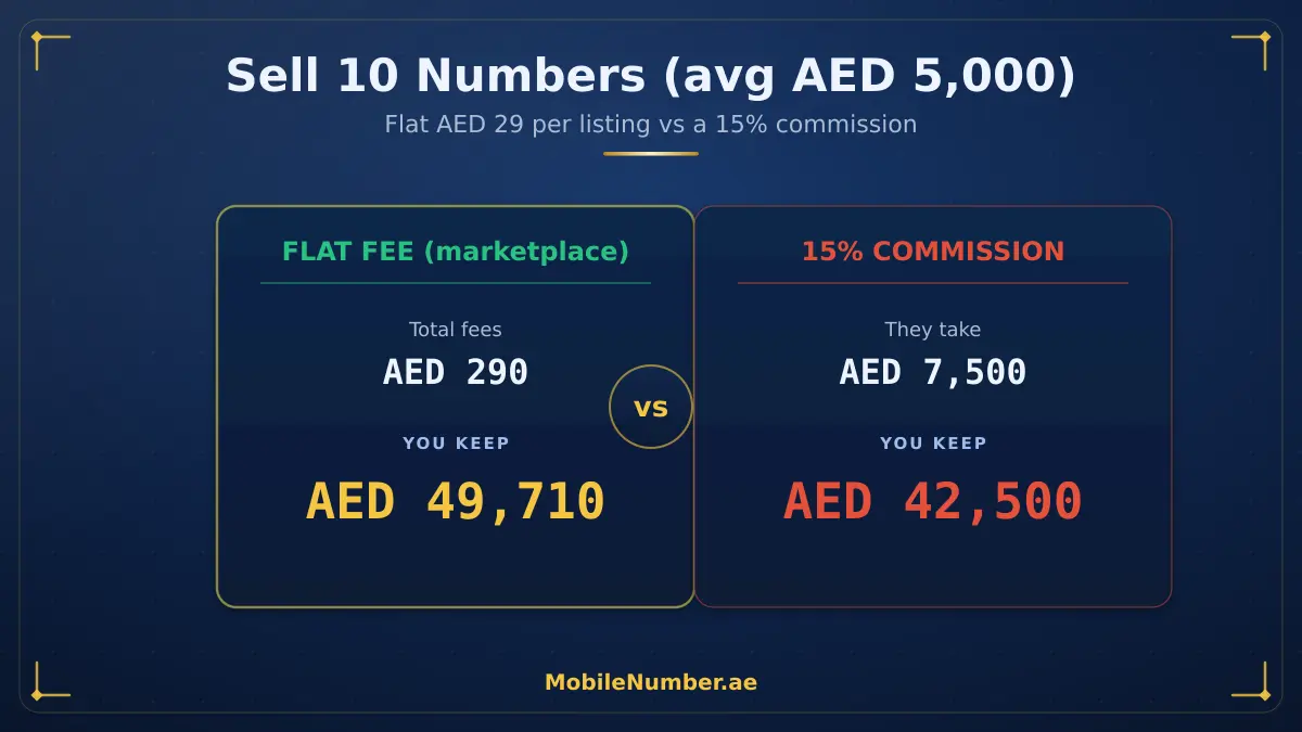 Dealer economics: flat AED 29 per listing versus percentage commission on a portfolio of UAE numbers